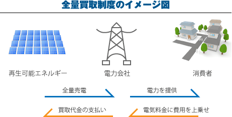 全量買取制度のイメージ図