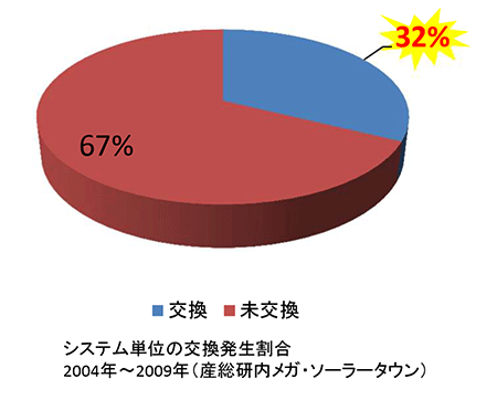 システム単位の交換発生割合 2004年〜2009年 産総研内メガ・ソーラータウン）