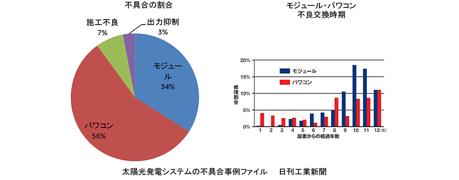 太陽光発電システムの不具合事例ファイル 日刊工業新聞