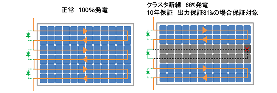 クラスタ断線 66%発電 10年保証 出力保証81%の場合保証対象